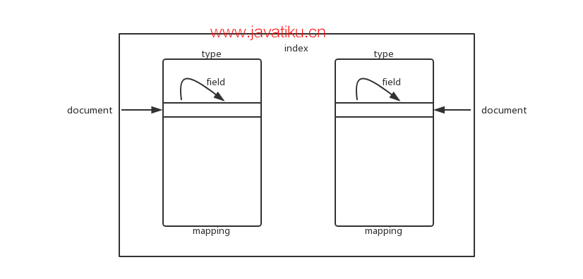 1、es-index-type-mapping-document-field.png