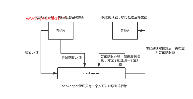 zookeeper-distributed-lock-demo.png