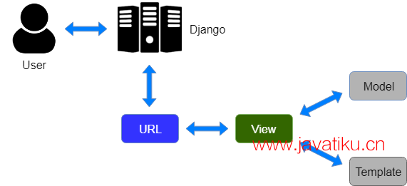 django-mvt-based-control-flow.png