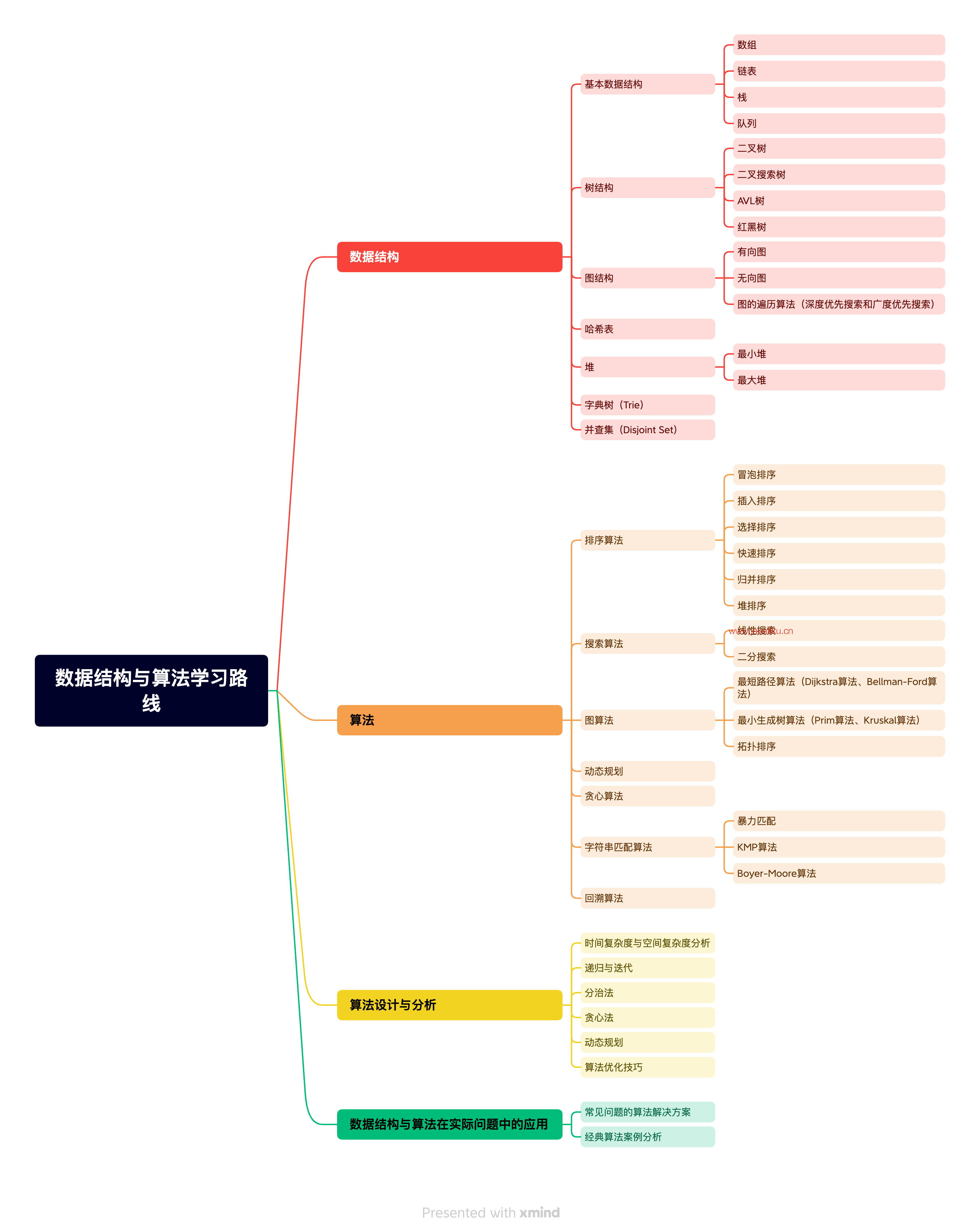 数据结构与算法学习路线.png