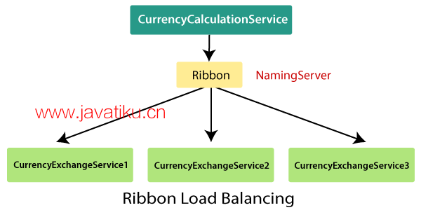 client-side-load-balancing-with-ribbon-3.png