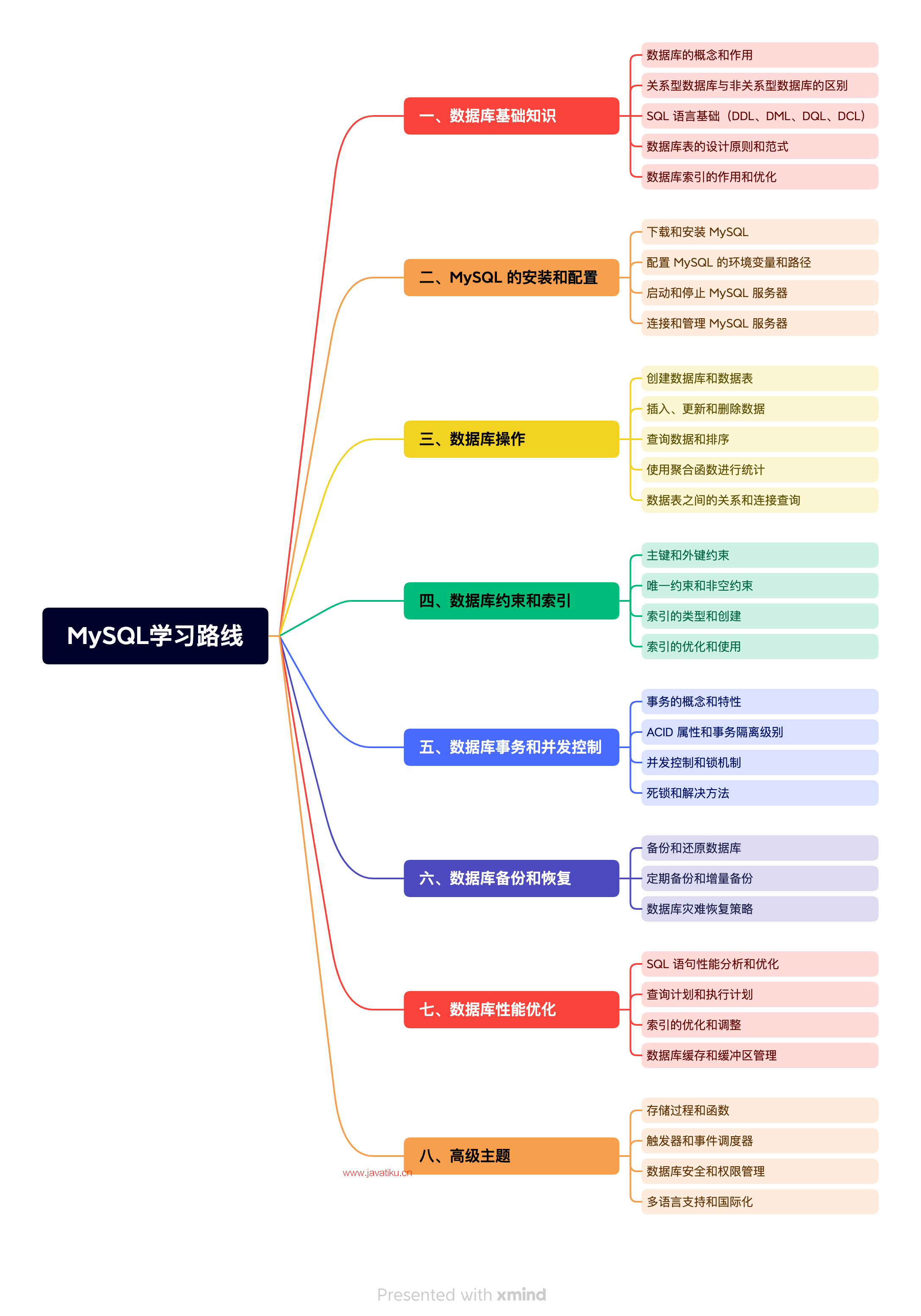 MySQL学习路线.png