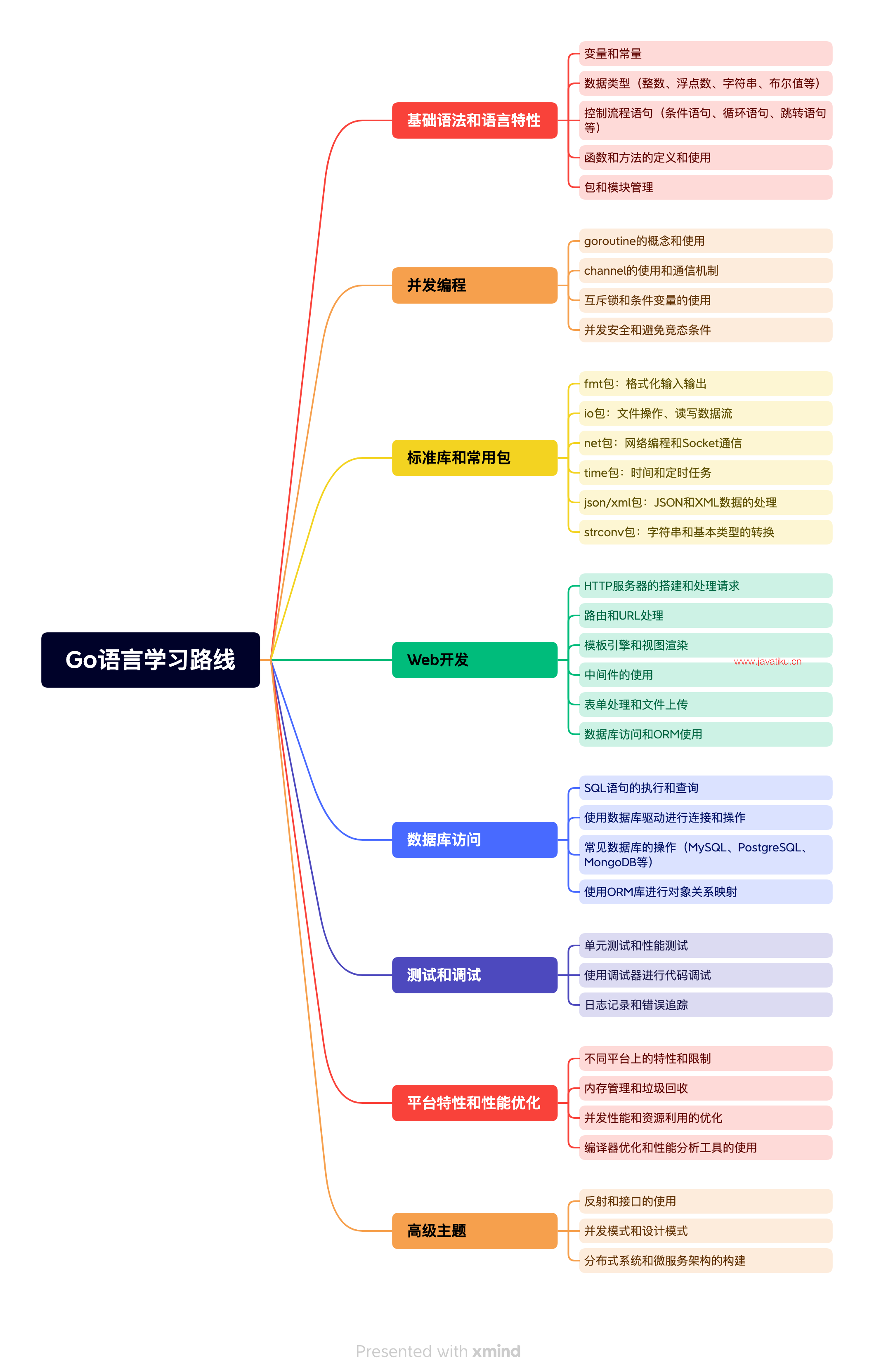 Go语言学习路线.png