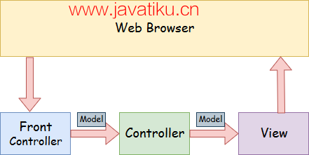 spring-web-model-view-controller.png
