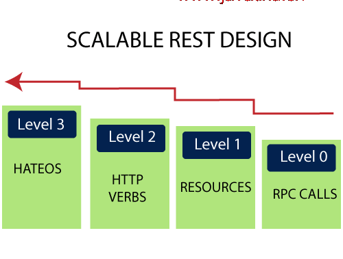 restful-web-services-richardson-maturity-model.png