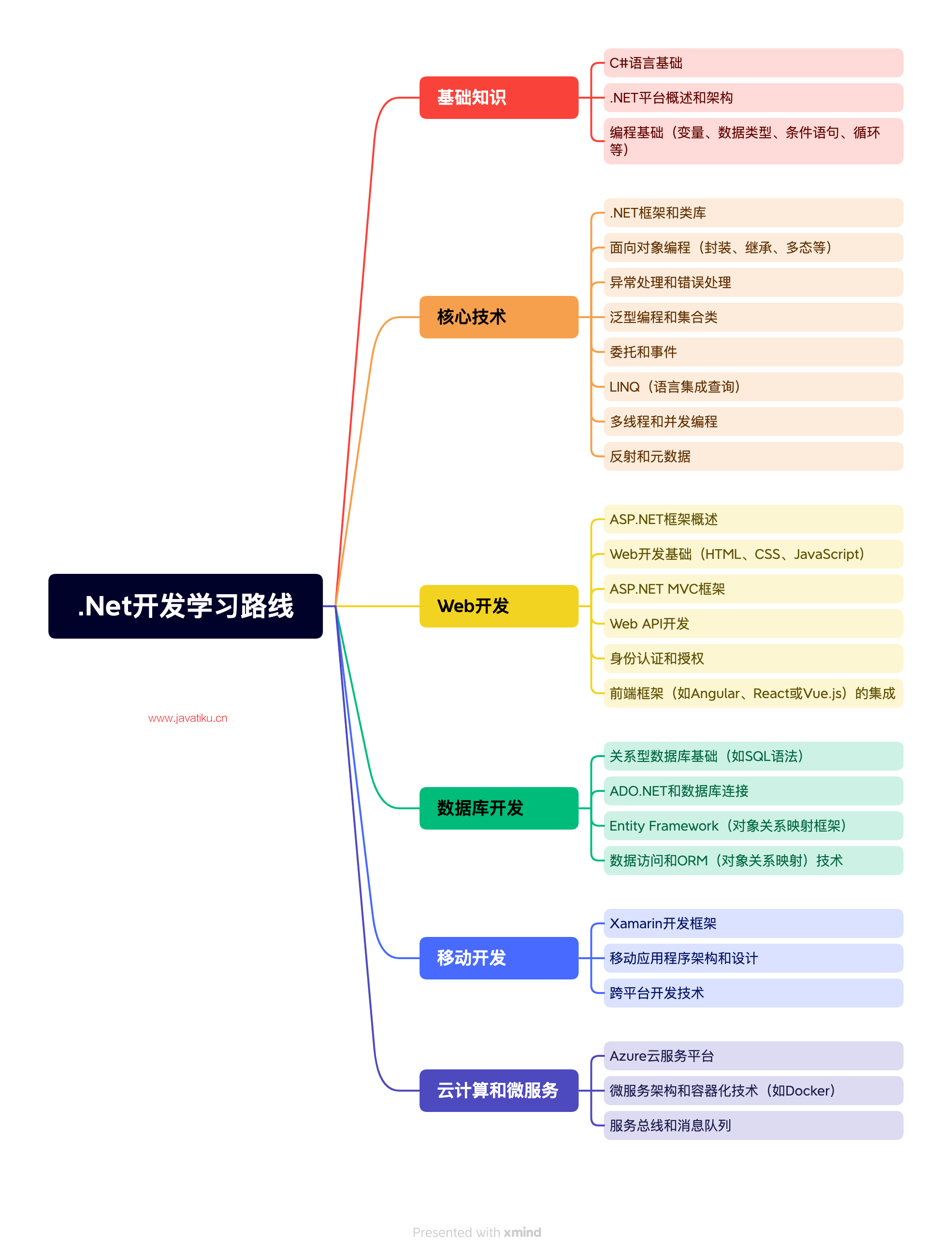 学习.Net开发学习路线.png