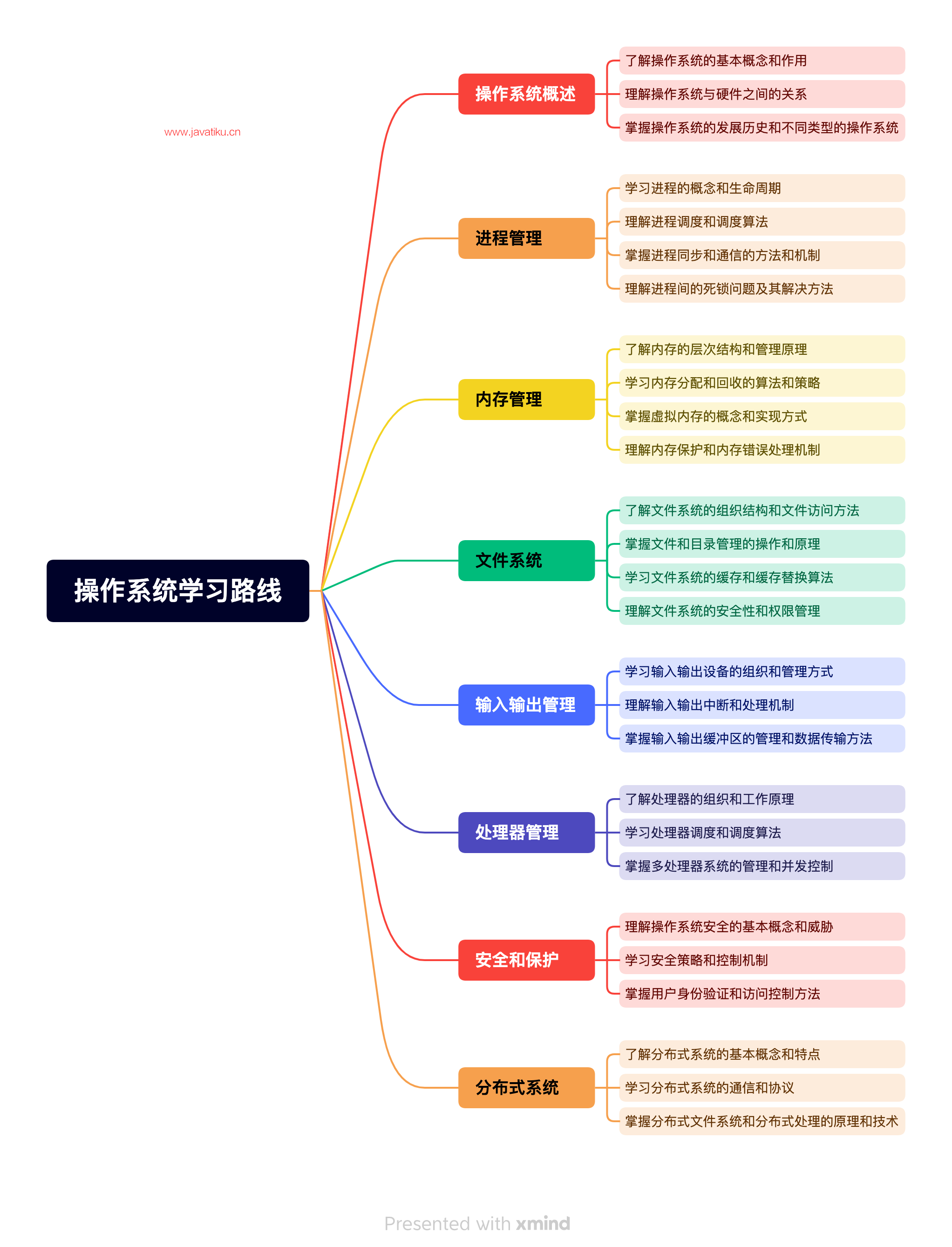 操作系统学习路线.png