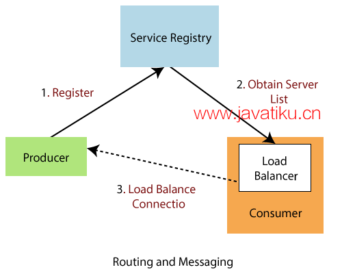 components-of-spring-cloud7.png