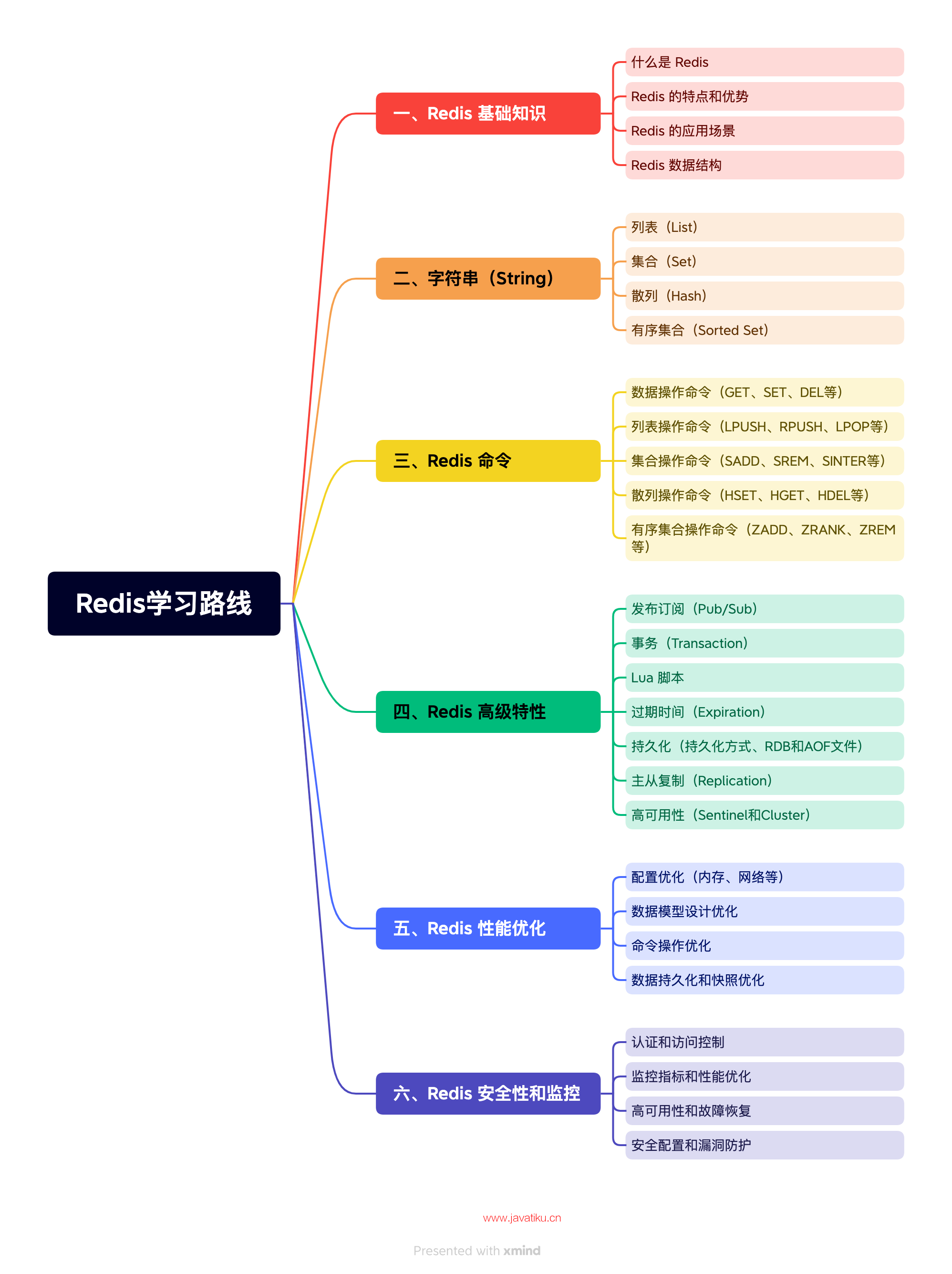 Redis学习路线.png