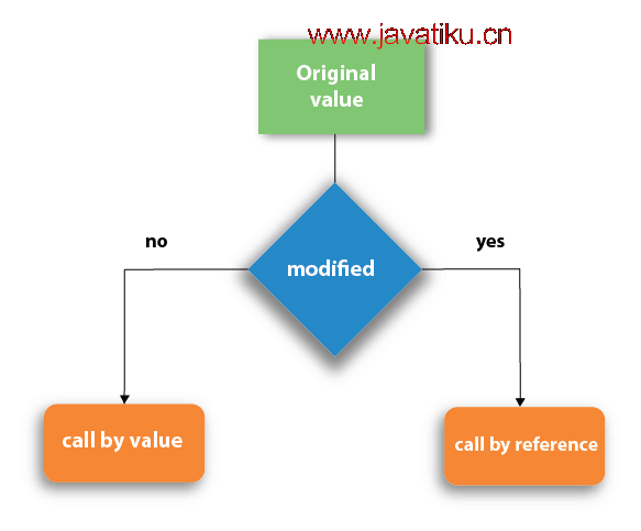 callbyvalue-callbyreference-in-c.png